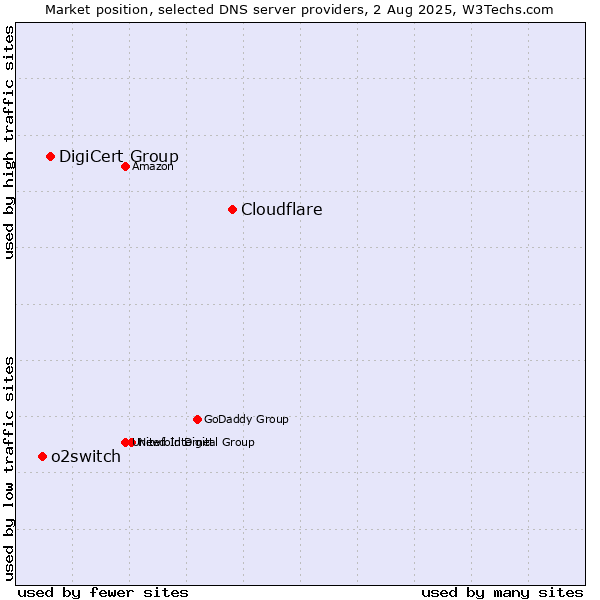 Market position of Cloudflare vs. DigiCert Group vs. o2switch