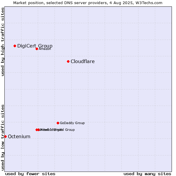 Market position of Cloudflare vs. DigiCert Group vs. Octenium