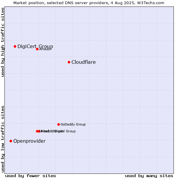 Market position of Cloudflare vs. DigiCert Group vs. Openprovider