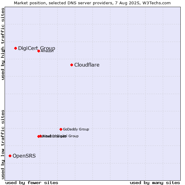 Market position of Cloudflare vs. DigiCert Group vs. OpenSRS
