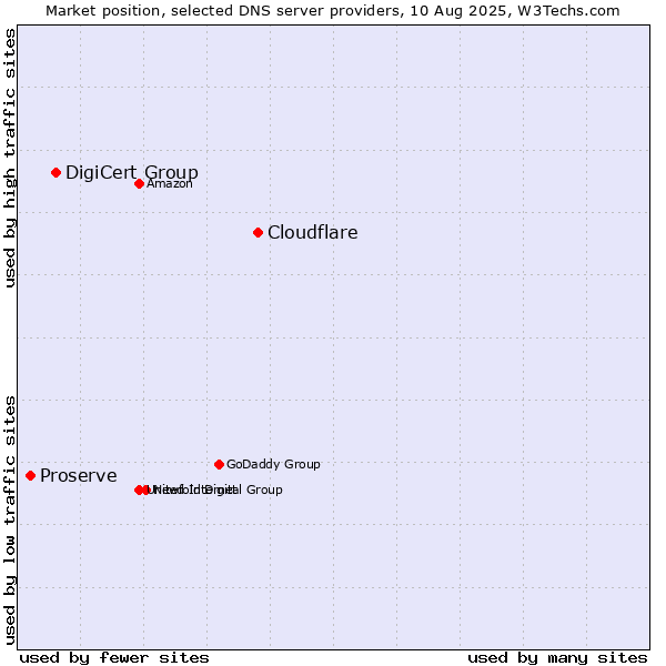Market position of Cloudflare vs. DigiCert Group vs. Proserve