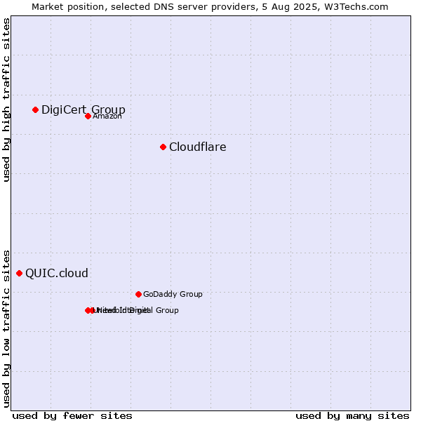 Market position of Cloudflare vs. DigiCert Group vs. QUIC.cloud