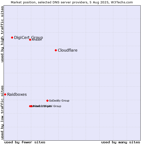 Market position of Cloudflare vs. DigiCert Group vs. Raidboxes