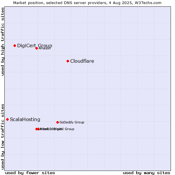 Market position of Cloudflare vs. DigiCert Group vs. ScalaHosting