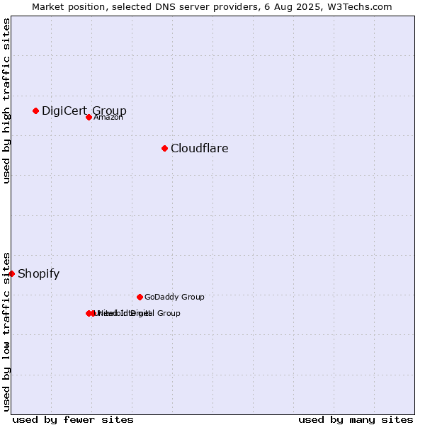 Market position of Cloudflare vs. DigiCert Group vs. Shopify