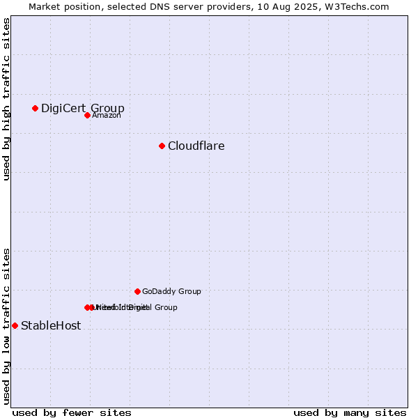 Market position of Cloudflare vs. DigiCert Group vs. StableHost