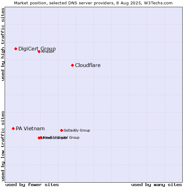 Market position of Cloudflare vs. DigiCert Group vs. PA Vietnam