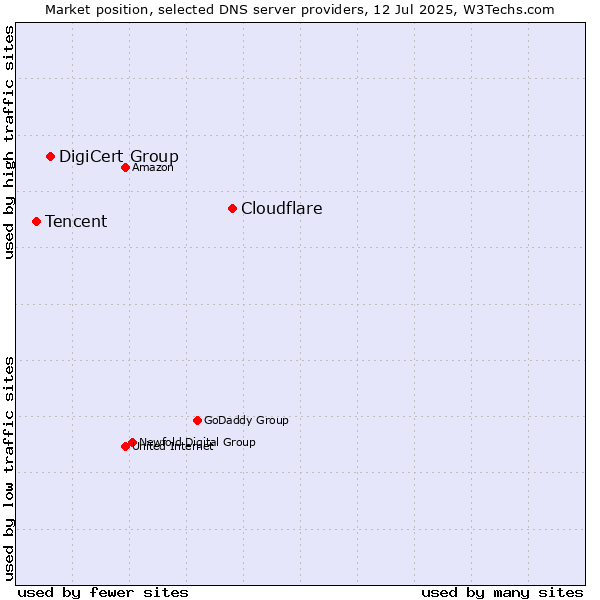 Market position of Cloudflare vs. DigiCert Group vs. Tencent