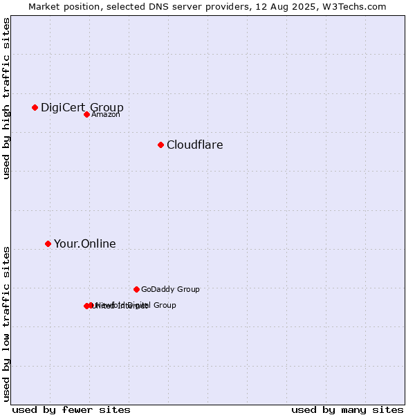 Market position of Cloudflare vs. Your.Online vs. DigiCert Group