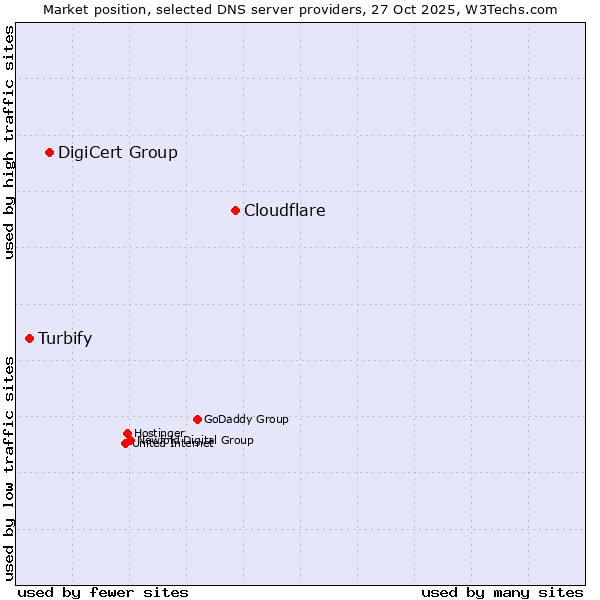 Market position of Cloudflare vs. DigiCert Group vs. Turbify
