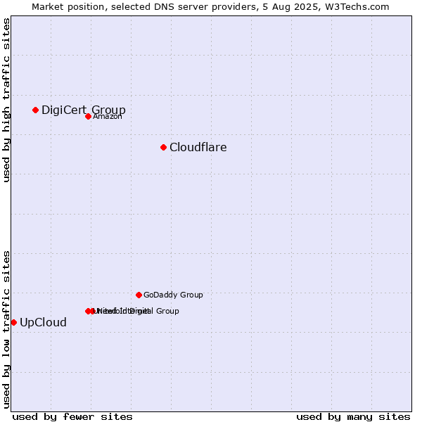 Market position of Cloudflare vs. DigiCert Group vs. UpCloud