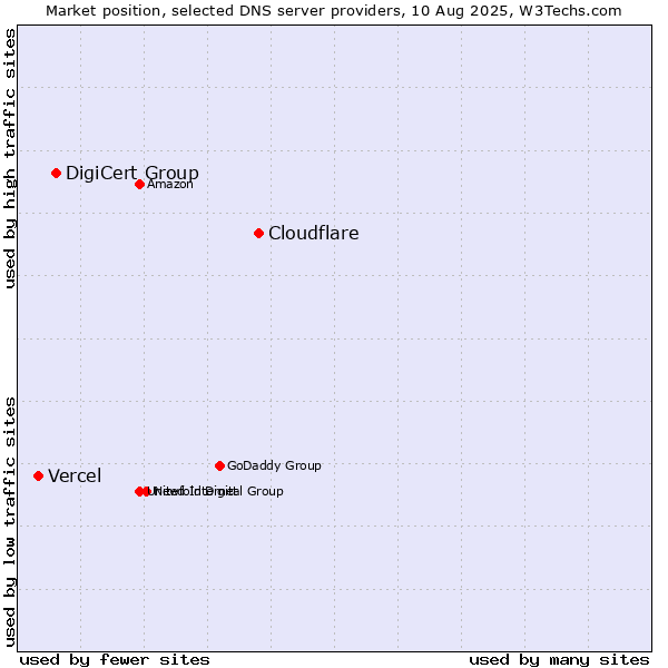 Market position of Cloudflare vs. DigiCert Group vs. Vercel
