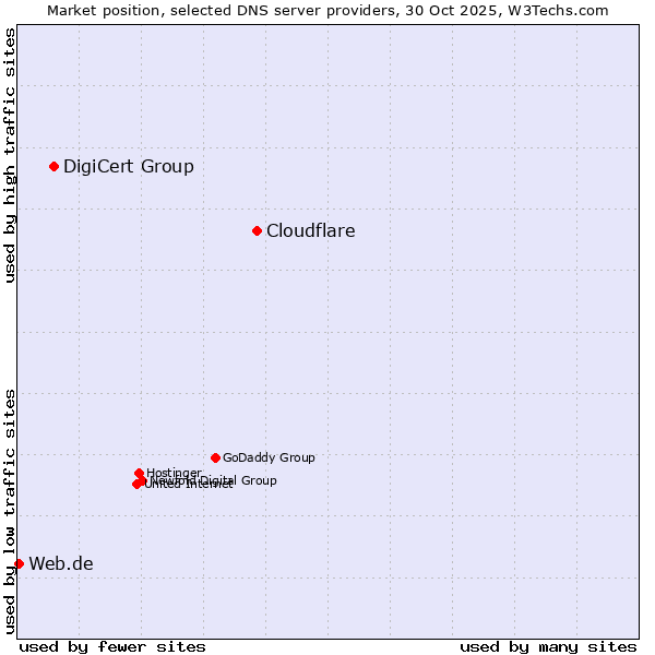 Market position of Cloudflare vs. DigiCert Group vs. Web.de