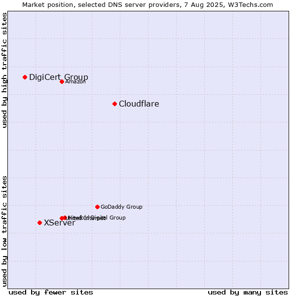 Market position of Cloudflare vs. XServer vs. DigiCert Group