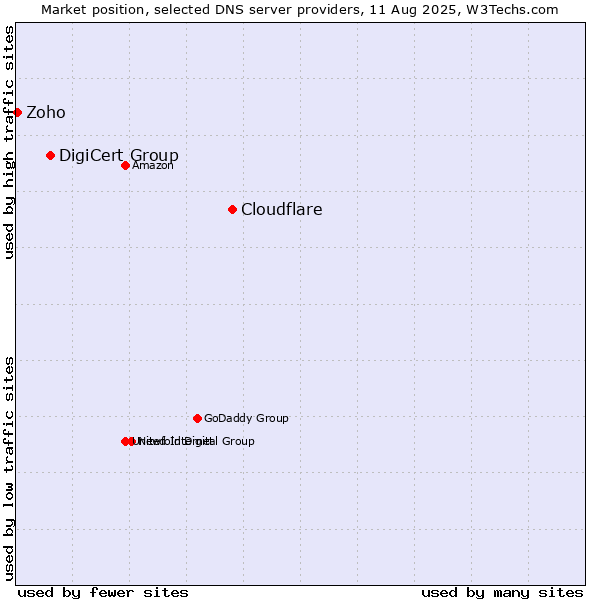 Market position of Cloudflare vs. DigiCert Group vs. Zoho