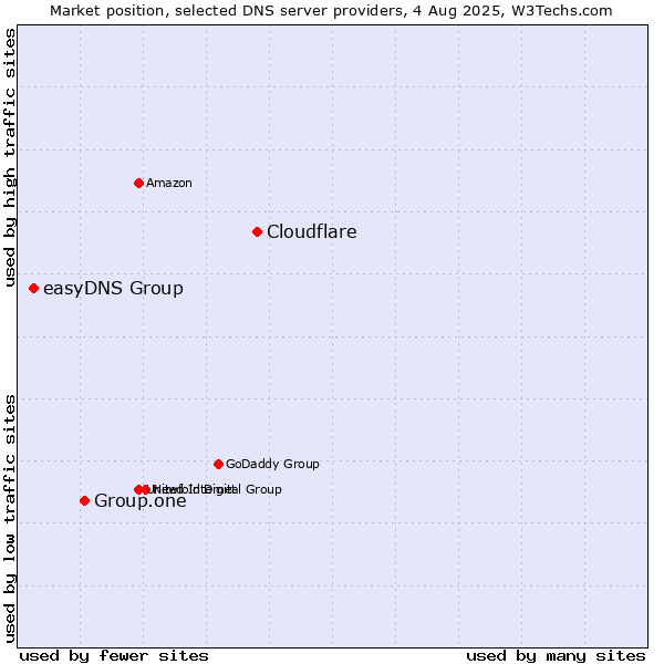 Market position of Cloudflare vs. Group.one vs. easyDNS Group