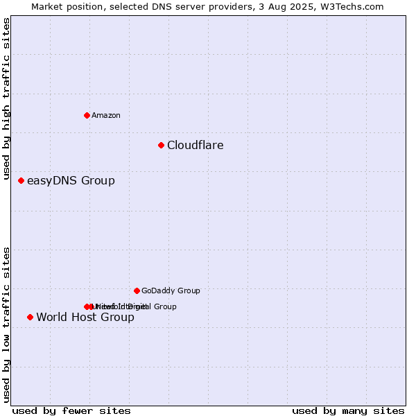 Market position of Cloudflare vs. World Host Group vs. easyDNS Group