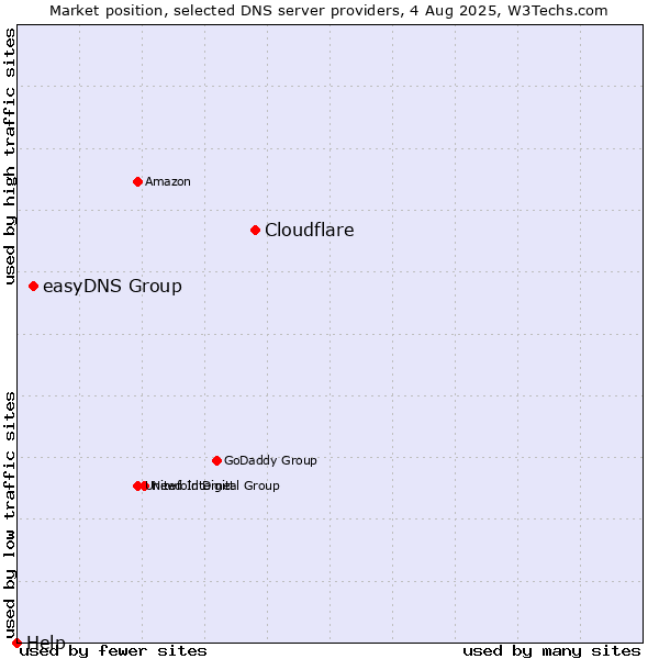 Market position of Cloudflare vs. easyDNS Group vs. Help