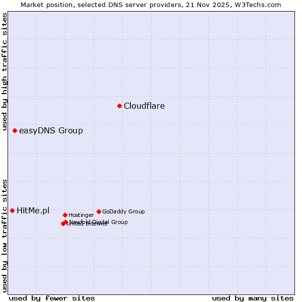 Market position of Cloudflare vs. easyDNS Group vs. HitMe.pl