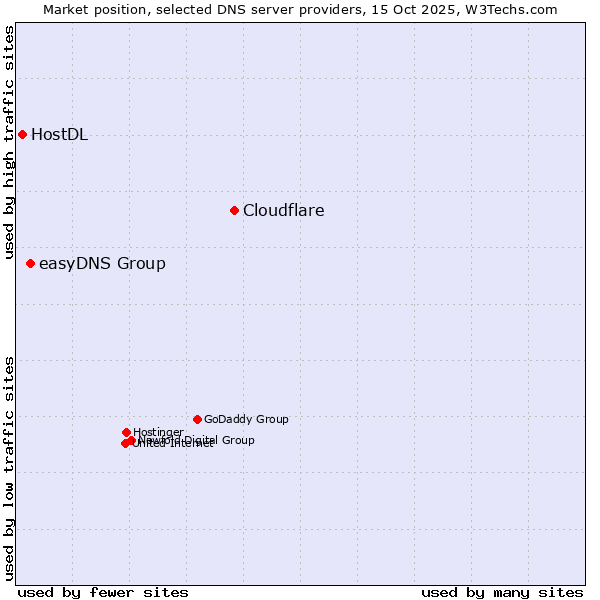 Market position of Cloudflare vs. easyDNS Group vs. HostDL