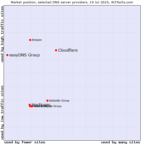Market position of Cloudflare vs. Hostinger vs. easyDNS Group