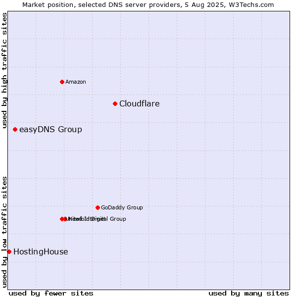 Market position of Cloudflare vs. easyDNS Group vs. HostingHouse