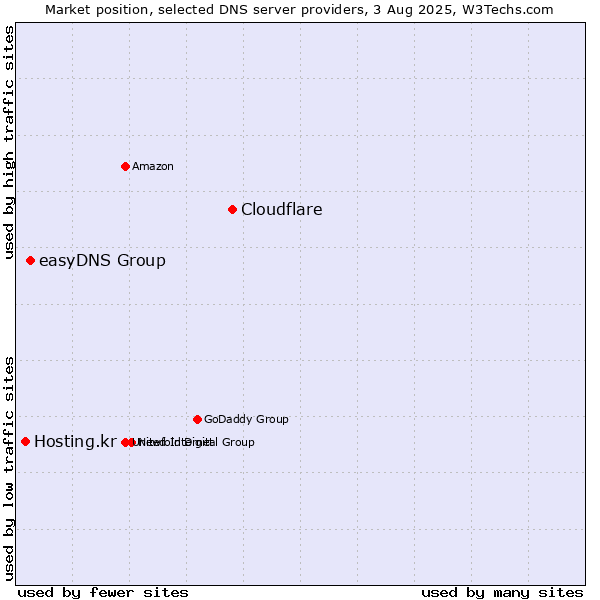 Market position of Cloudflare vs. easyDNS Group vs. Hosting.kr