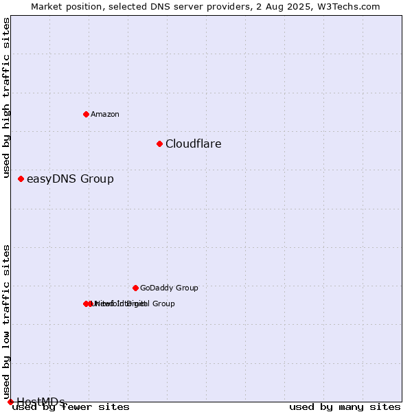 Market position of Cloudflare vs. easyDNS Group vs. HostMDs
