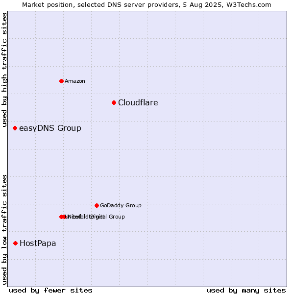Market position of Cloudflare vs. HostPapa vs. easyDNS Group