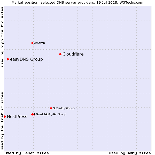 Market position of Cloudflare vs. easyDNS Group vs. HostPress