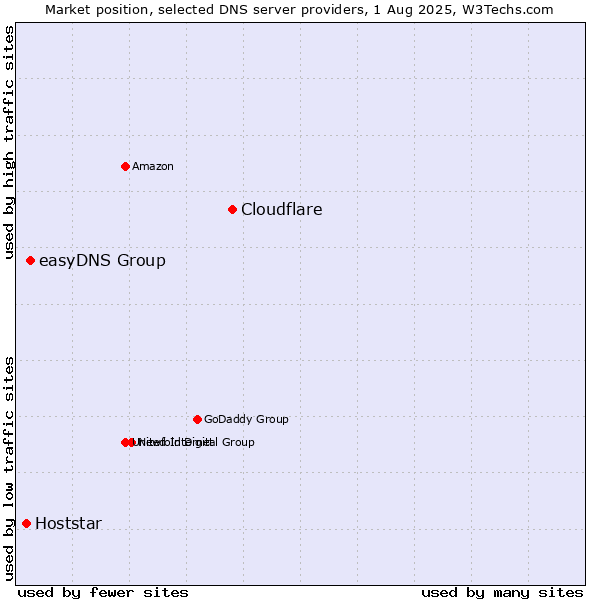Market position of Cloudflare vs. easyDNS Group vs. Hoststar