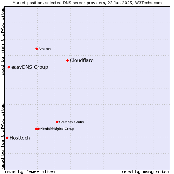 Market position of Cloudflare vs. easyDNS Group vs. Hosttech