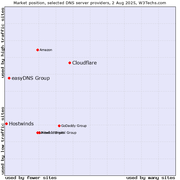 Market position of Cloudflare vs. easyDNS Group vs. Hostwinds