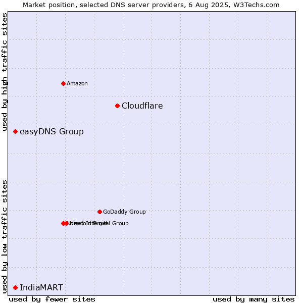 Market position of Cloudflare vs. easyDNS Group vs. IndiaMART