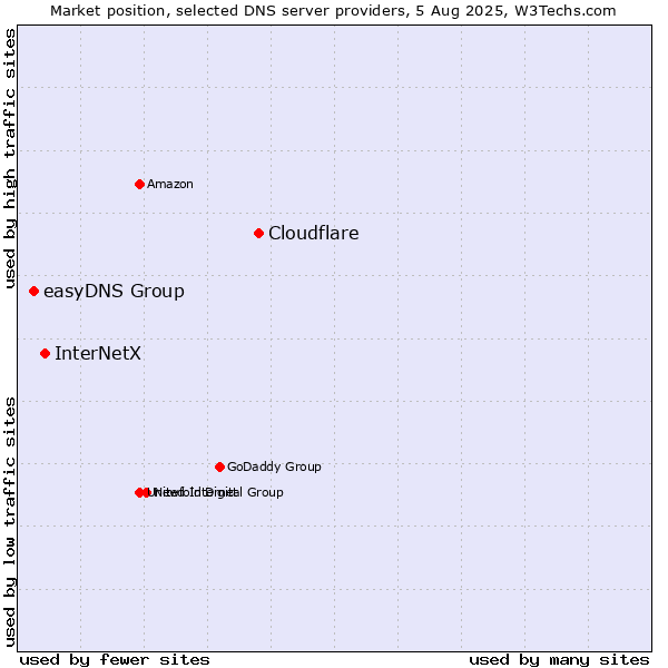 Market position of Cloudflare vs. InterNetX vs. easyDNS Group
