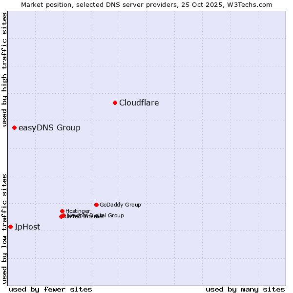Market position of Cloudflare vs. easyDNS Group vs. IpHost