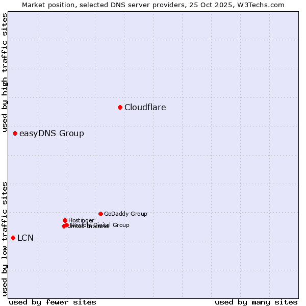 Market position of Cloudflare vs. easyDNS Group vs. LCN