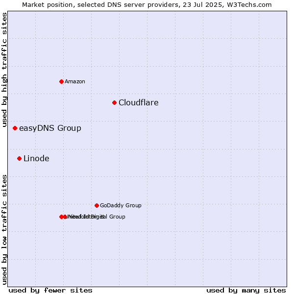 Market position of Cloudflare vs. Linode vs. easyDNS Group