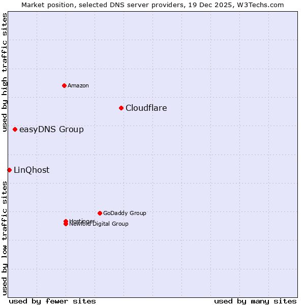 Market position of Cloudflare vs. easyDNS Group vs. LinQhost