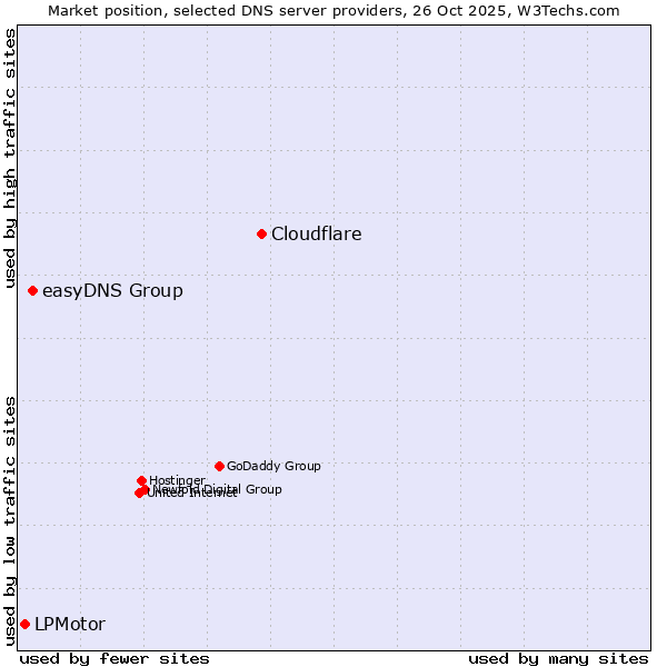 Market position of Cloudflare vs. easyDNS Group vs. LPMotor