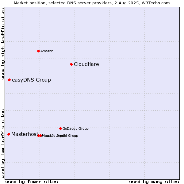 Market position of Cloudflare vs. easyDNS Group vs. Masterhost