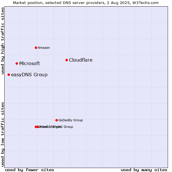 Market position of Cloudflare vs. Microsoft vs. easyDNS Group