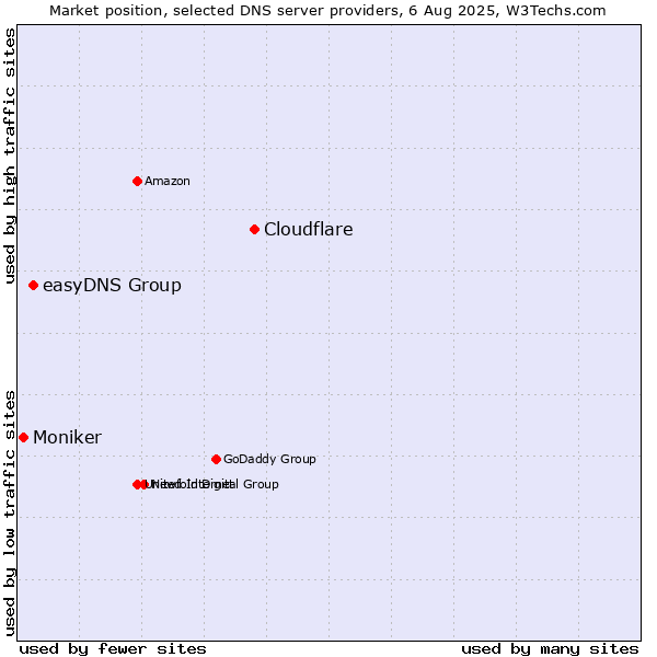 Market position of Cloudflare vs. easyDNS Group vs. Moniker