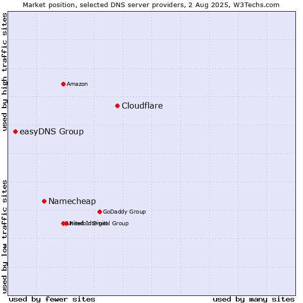 Market position of Cloudflare vs. Namecheap vs. easyDNS Group