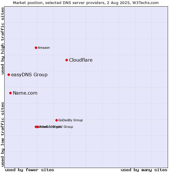 Market position of Cloudflare vs. Name.com vs. easyDNS Group