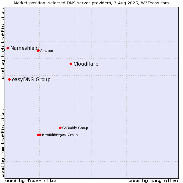 Market position of Cloudflare vs. easyDNS Group vs. Nameshield
