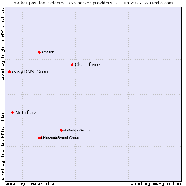 Market position of Cloudflare vs. Netafraz vs. easyDNS Group