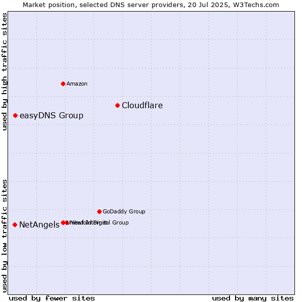 Market position of Cloudflare vs. easyDNS Group vs. NetAngels