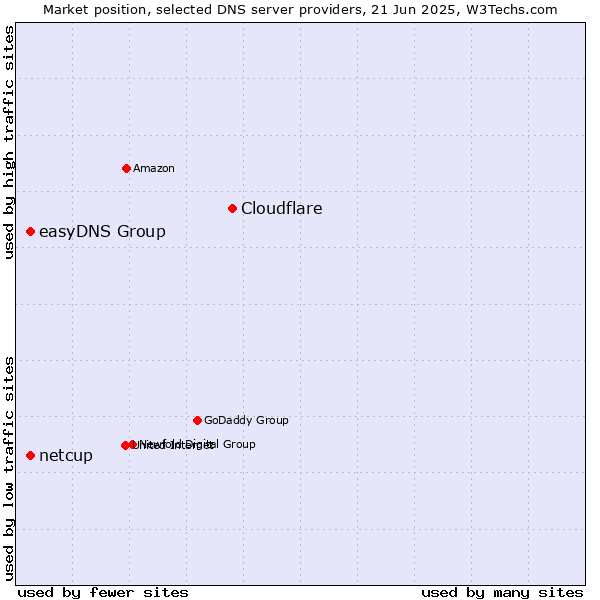 Market position of Cloudflare vs. easyDNS Group vs. netcup