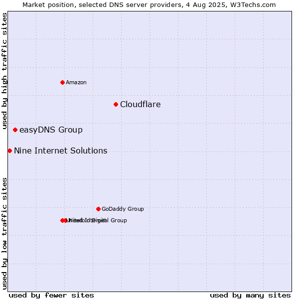 Market position of Cloudflare vs. easyDNS Group vs. Nine Internet Solutions
